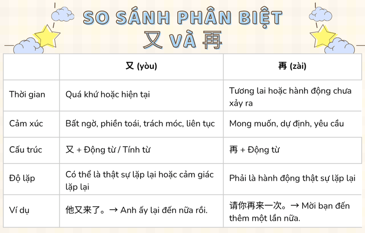 Phân biệt 又 và 再 trong tiếng Trung